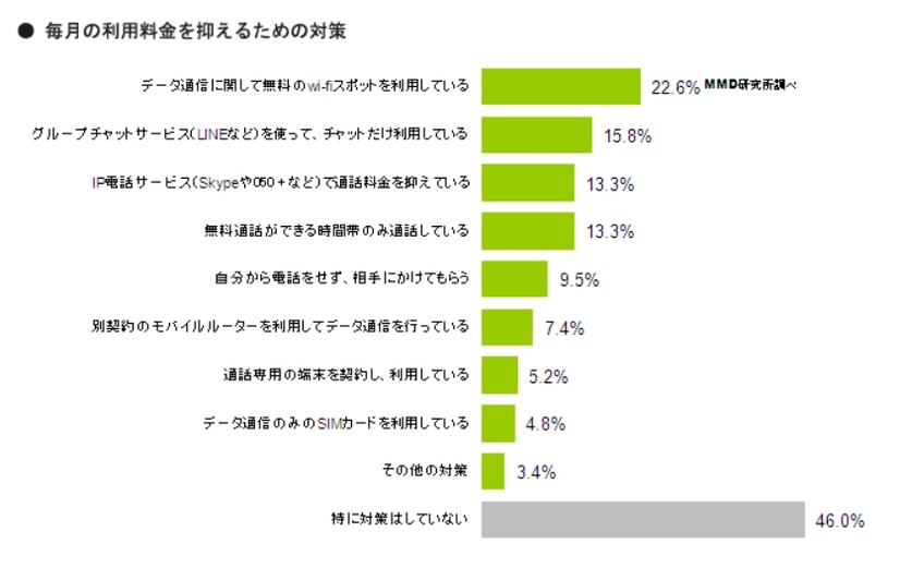 利用料金を抑える対策