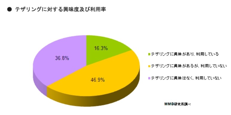 テザリングの興味及び利用率
