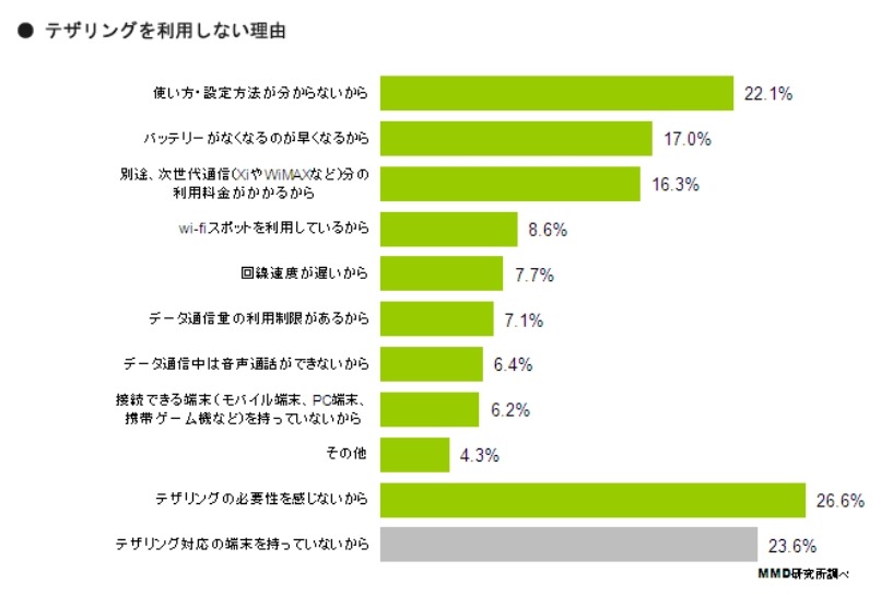 テザリングを利用しない理由