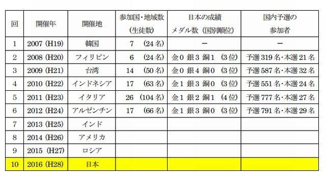 国際地学オリンピック大会の開催経緯