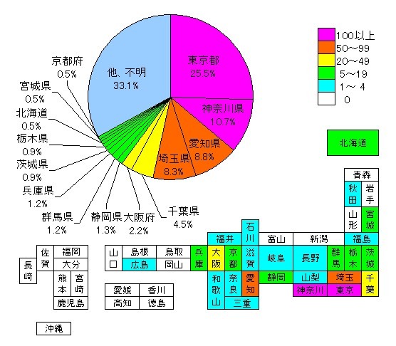 円グラフの通り、アップロード速度トップ1000のうち4分の1は東京。これに、神奈川、埼玉、千葉を加えた首都圏4件で過半数に達する。日本地図にプロットすると「東高西低」なのが明白に