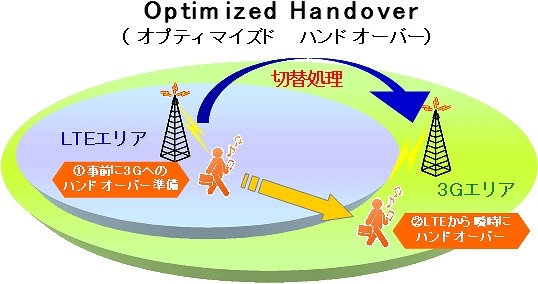 Optimized Handover（イメージ）