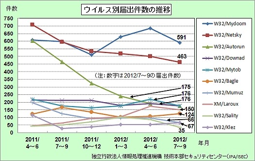 ウイルス別届出件数の推移