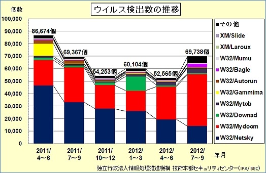 ウイルス検出数の推移