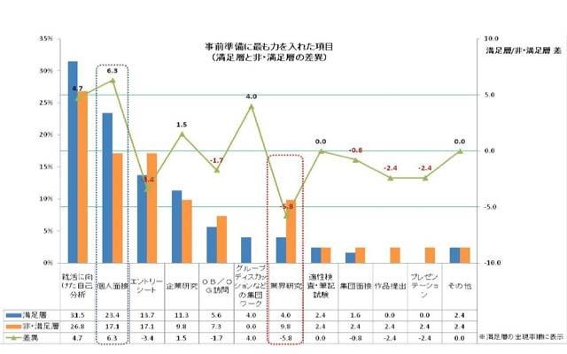 事前準備に最も力を入れた項目