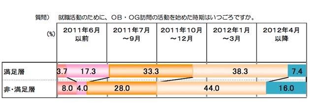 OG・OB訪問の時期