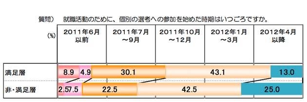 個別の選考への参加