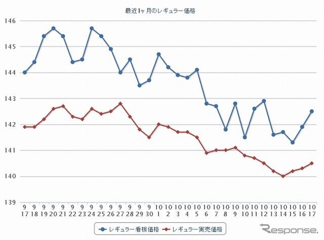 最近1ヶ月のレギュラー価格