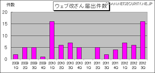 Web改ざん届出件数の推移