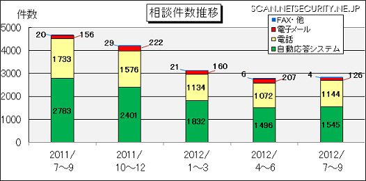 ウイルス・不正アクセス関連の相談件数推移