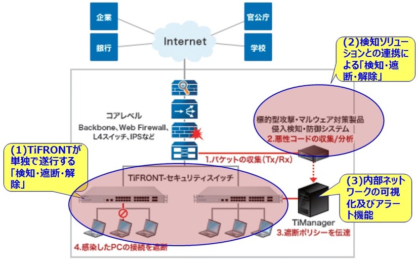 TiFRONT と セキュリティ機器共存環境