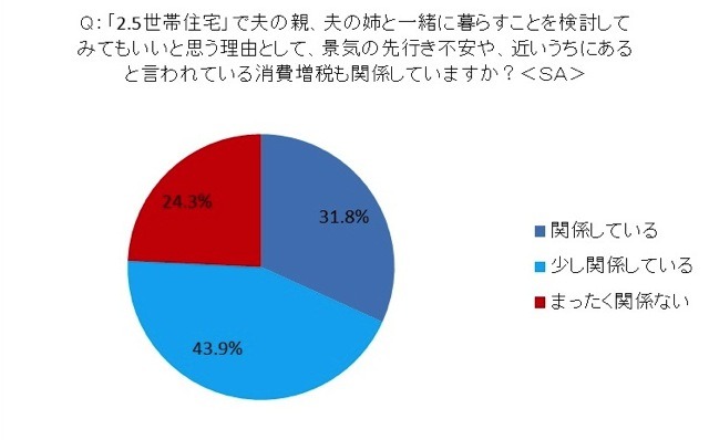 姑・小姑問題は過去の話?! 2.5世帯住宅「アリ」の妻が86.1％……アイシェア調べ