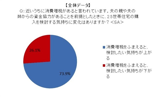 姑・小姑問題は過去の話?! 2.5世帯住宅「アリ」の妻が86.1％……アイシェア調べ