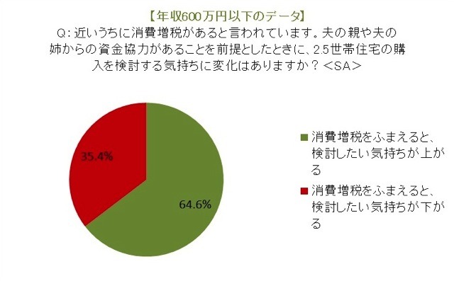 姑・小姑問題は過去の話?! 2.5世帯住宅「アリ」の妻が86.1％……アイシェア調べ