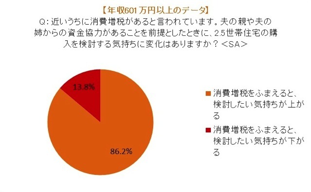 姑・小姑問題は過去の話?! 2.5世帯住宅「アリ」の妻が86.1％……アイシェア調べ