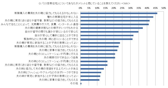 姑・小姑問題は過去の話?! 2.5世帯住宅「アリ」の妻が86.1％……アイシェア調べ