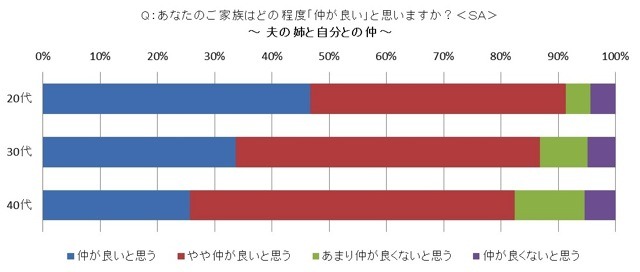 姑・小姑問題は過去の話?! 2.5世帯住宅「アリ」の妻が86.1％……アイシェア調べ