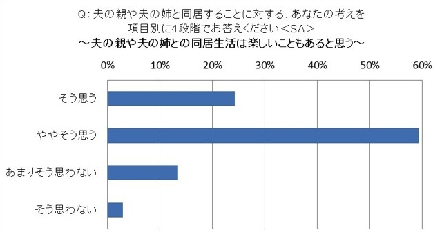 姑・小姑問題は過去の話?! 2.5世帯住宅「アリ」の妻が86.1％……アイシェア調べ