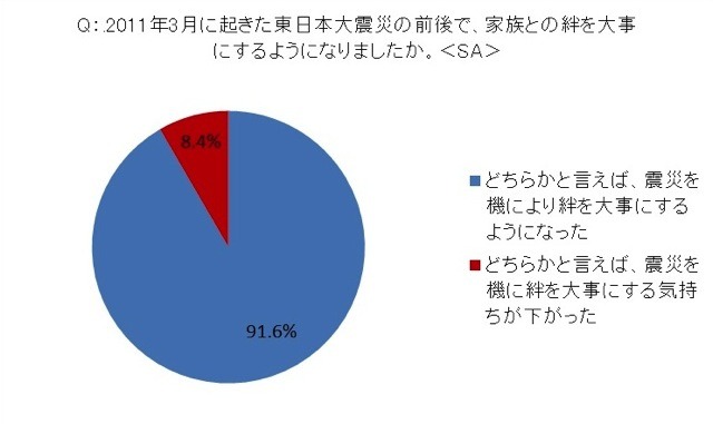 姑・小姑問題は過去の話?! 2.5世帯住宅「アリ」の妻が86.1％……アイシェア調べ