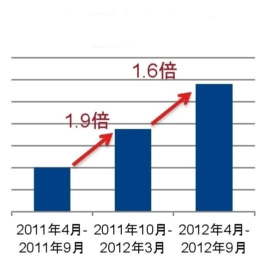 「薄型ノートPC販売数量推移」（GfKジャパン調べ）