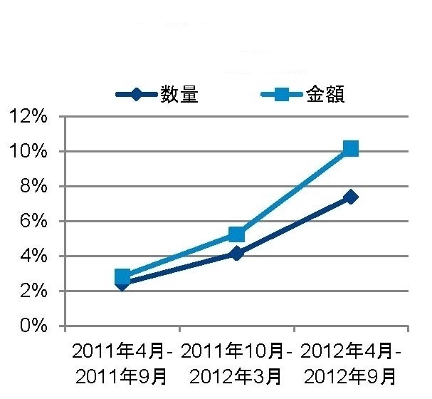 「薄型ノートPCがノートPC市場全体に占める割合（販売数量/金額構成比の推移）」（GfKジャパン調べ）