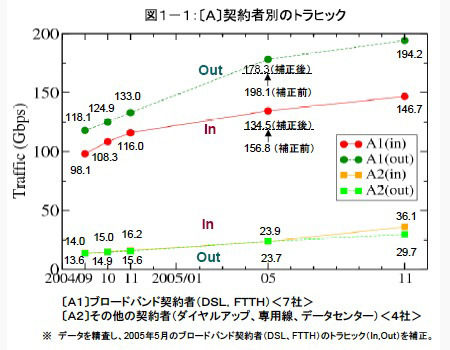 トラフィック総量の試算は636.6Gbps。昨年から1.4倍。2008年には1Tbpsを超える勢いだ