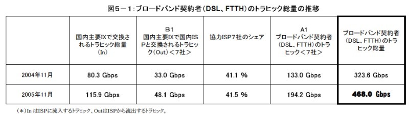 トラフィック総量の試算は636.6Gbps。昨年から1.4倍。2008年には1Tbpsを超える勢いだ