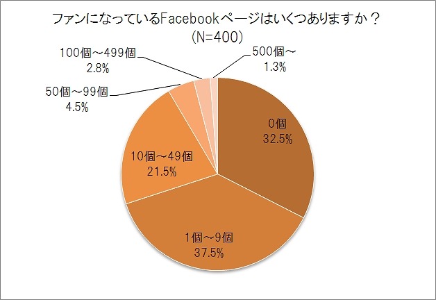 ファンになっているFacebookページ数