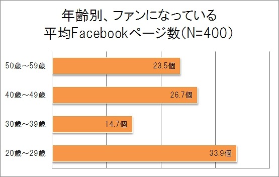 年齢別・ファンになっているFacebookページ数の平均