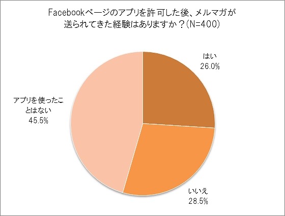 Facebookページのアプリを許可した後、メルマガが送られて来た経験