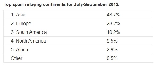 2012年7月～9月までのスパム送信地域 ワースト12