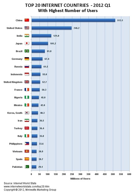 世界のインターネット人口（出典：Internet World Stats）