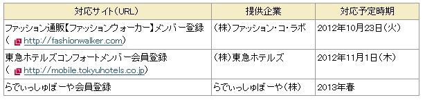 「ドコモかんたん入力」対応予定サイト一覧