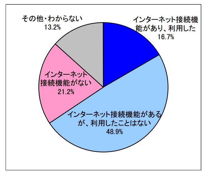 テレビでのインターネット接続機能の利用について（N=1500）