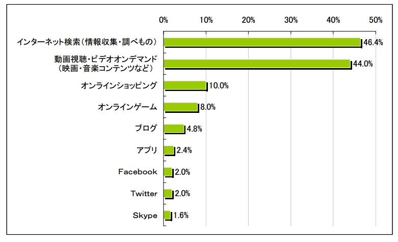 インターネットテレビでの利用機能・サービスについて(N=250)