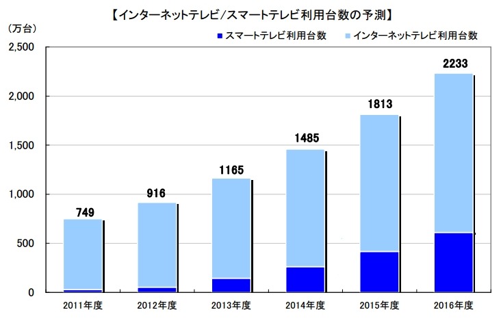 インターネットテレビ/スマートテレビ利用台数の予測 （2012年10月）