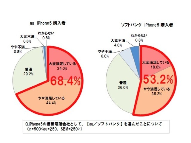 iPhone 5　通信会社選択の満足度に関する調査