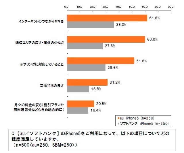 iPhone 5　通信会社選択の満足度に関する調査