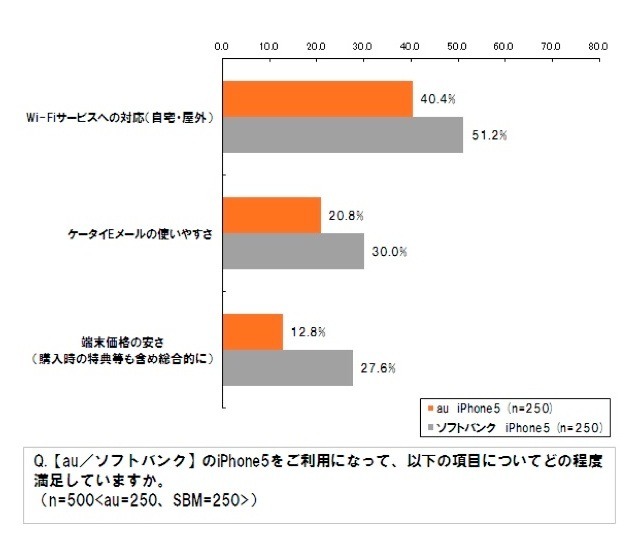 iPhone 5　通信会社選択の満足度に関する調査