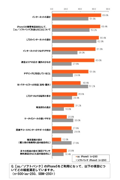 iPhone 5　通信会社選択の満足度に関する調査