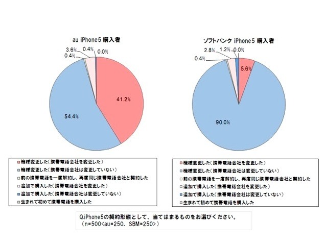 iPhone 5　通信会社選択の満足度に関する調査