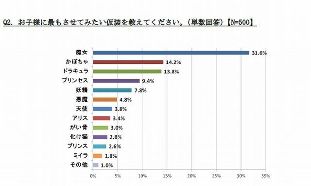 子どもにさせたい仮装