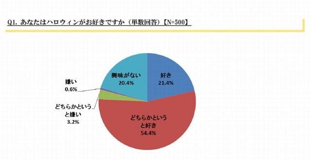 ハロウィンは好き？