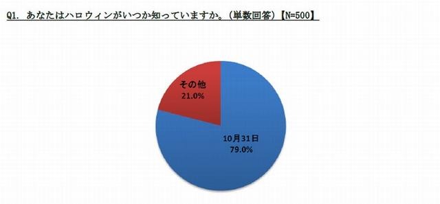 ハロウィンはいつ？