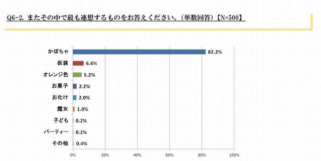 もっとも連想するもの