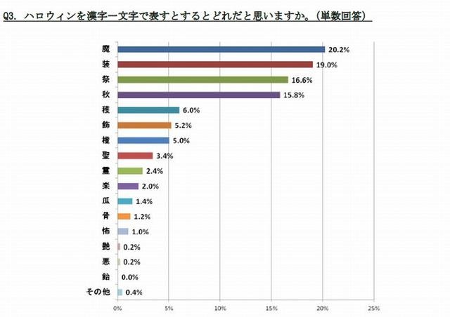 漢字一文字で表すと？