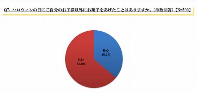 お菓子をあげたことがある？