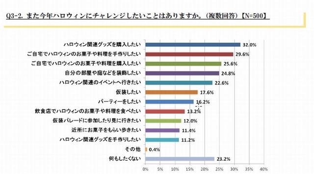 今年チャレンジしたいこと