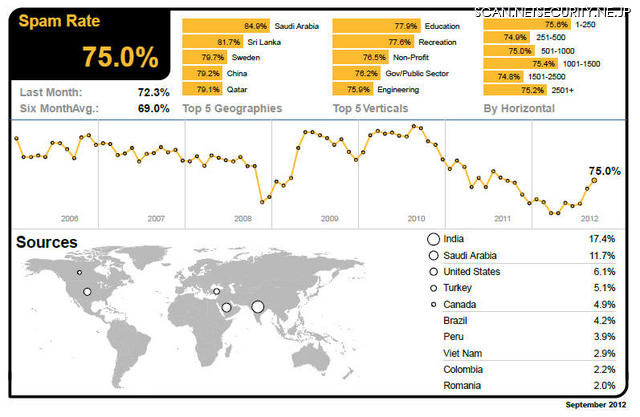 2012年9月のスパム分析結果