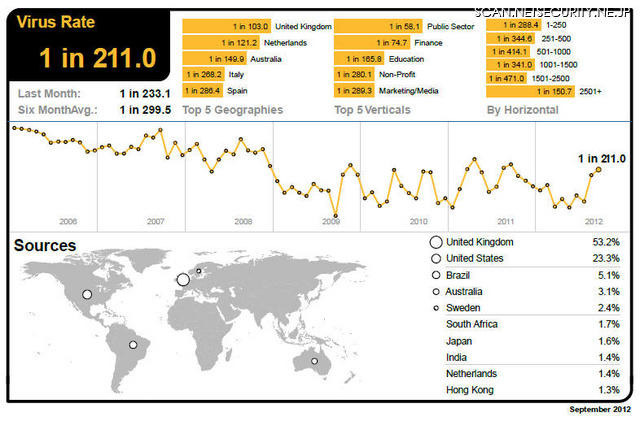 2012年9月のマルウェア分析結果